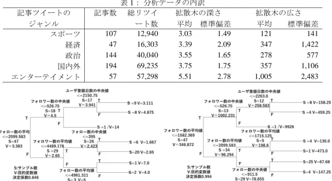 表 1： 分析データの内訳  記事ツイートの  記事数  総リツイ  拡散木の深さ  拡散木の広さ  ジャンル  ート数  平均  標準偏差  平均  標準偏差  スポーツ  107  12,940  3.03  1.49  121  141  経済  47  16,303  3.39  2.09  347  1,422  政治  144  40,040  3.55  1.65  278  577  国内外  194  69,235  3.75  1.75  357  1,106  エンターテイメント  5