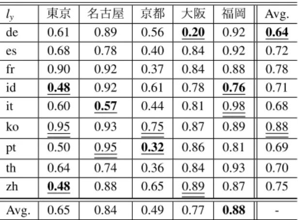 表 1: 5 都市の 10 スポットに対するツイート数 言語 東京 名古屋 京都 大阪 福岡 合計 de 45 27 436 361 117 986 es 283 217 3,510 2,576 367 6,953 fr 53 102 1,102 882 149 2,288 id 6 93 346 789 102 1,336 it 24 23 1,058 559 136 1,800 ko 435 231 1,155 2,488 2,833 7,142 pt 13 322 589 653 104 1,681 