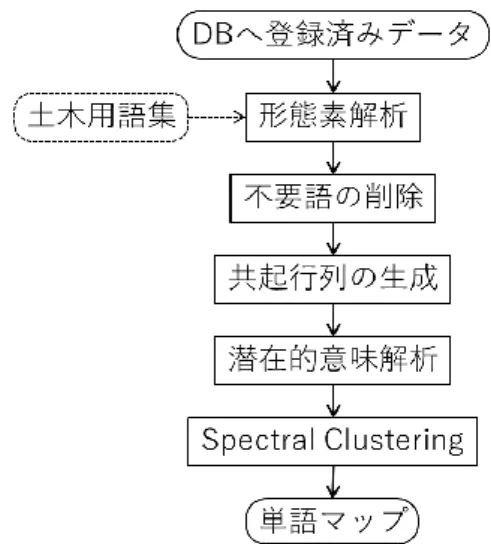 図 1  処理の流れ（破線部は未実装）  効果に加え、共起性の強い単語同士（あるいは 類似した文脈の管理業務）が似たベクトルで表 現されるようになることを期待している。  Spectral  Clustering[3]では、単語のベクト ルの似た者同士が連続するように単語の並べ替 えを行う。ここで得られる２種類の並べ替え結 果を横軸と縦軸にして単語の関連度を距離で表 したものが単語マップである。  以上までは自動化する。最終的な表現のゆら ぎと同義語の発見は、単語マップにより関連性 の強い単語群を専門家によ