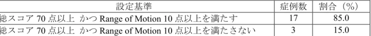 表 4  Wrist Scoring System by Figgie（FAS ※ ）の解析結果 