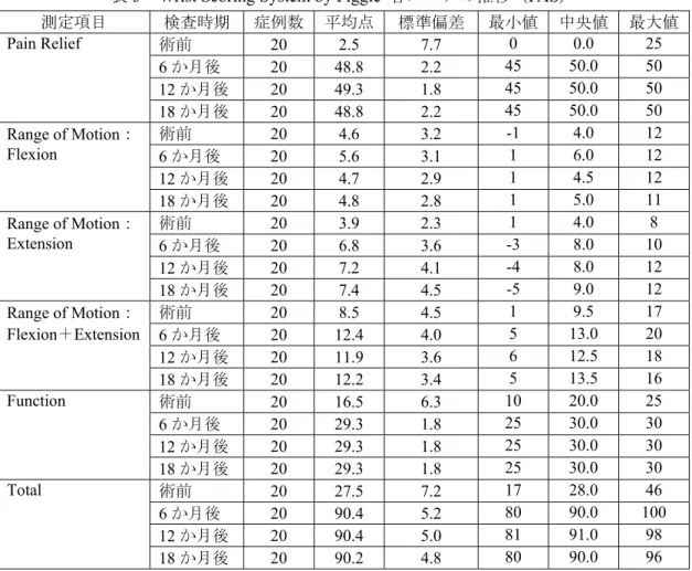 表 5  Wrist Scoring System by Figgie  各スコアの推移（FAS） 