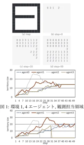 図 1: 環境 1, 4 エージェント, 観測担当領域 010203040 1 4 7 10 13 16 19 22 25 28 31 34 37 40 43 46 49territory size step