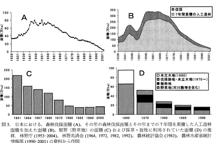 図 5 ． 日 本 に お け る ， 森林 伐採 面 積 （ A ） ， そ の 年 の 森 林 伐 採 面 積 と そ の 年 ま で の 7 年 間 を 累 積 し た 人 工 造 林 　　 面 積 を 加 え た 面積 （B ） ， 原 野 （ 野 苧 ： 地 ） の 面 積 （C ） お よ び 採 草 ・ 放 牧 に 利 用 さ れ て い た 面 積 （D ） の 推 　　 移 ， 林 野 庁 （ 1953 − 2004 ） ， 林 野 共 済 会 （ 1964 ， 1972 ， 1982 ，
