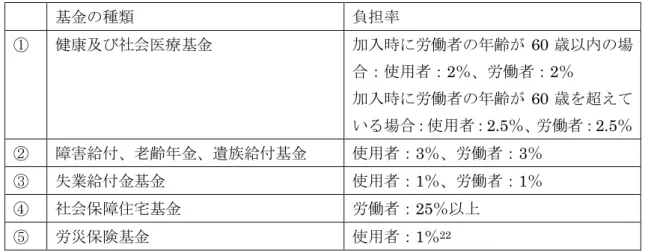 表 4.社会保障制度の基金の種類  基金の種類  負担率  ①  健康及び社会医療基金  加入時に労働者の年齢が 60 歳以内の場 合：使用者：2％、労働者：2％  加入時に労働者の年齢が 60 歳を超えて いる場合：使用者：2.5％、労働者：2.5％  ② 障害給付、老齢年金、遺族給付基金  使用者：3％、労働者：3％  ③  失業給付金基金  使用者：1％、労働者：1％  ④  社会保障住宅基金  労働者：25％以上  ⑤  労災保険基金  使用者：1％ 22 使用者は、労働者が負担する社会保障料を労働