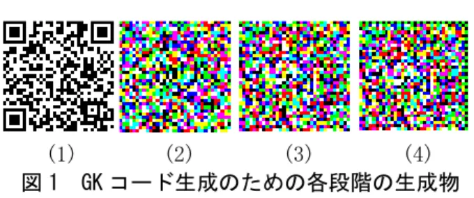 図 1  GK コード生成のための各段階の生成物 