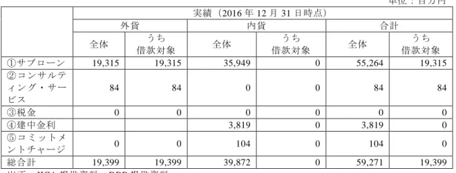 表 7  事業費の実績  単位：百万円  実績（2016 年 12 月 31 日時点）  外貨  内貨  合計  全体  うち  借款対象  全体  うち  借款対象  全体  うち  借款対象  ①サブローン  19,315  19,315  35,949  0  55,264  19,315  ②コンサルテ ィング・サー ビス  84  84  0  0  84  84  ③税金  0  0  0  0  0  0  ④建中金利  3,819  0  3,819  0  ⑤コミットメ ントチャージ  0