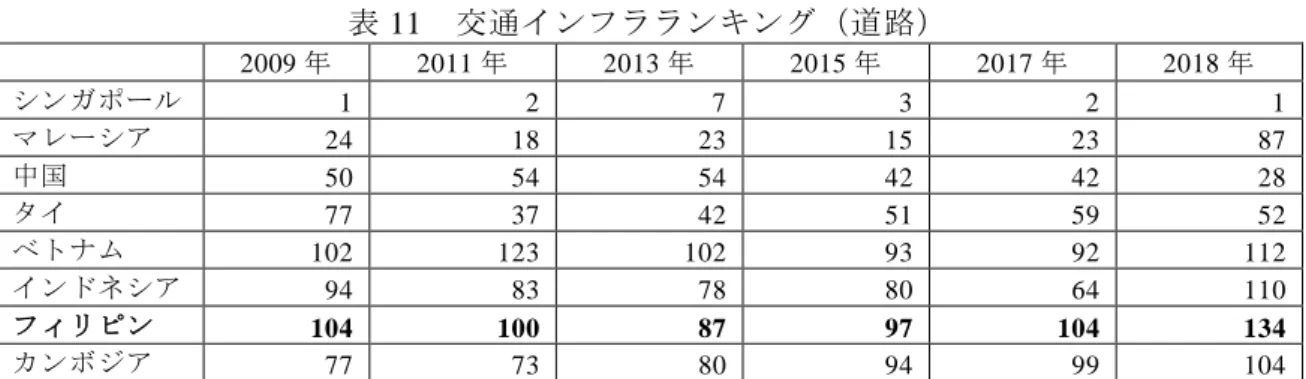 表 11  交通インフラランキング（道路）  2009 年  2011 年  2013 年  2015 年  2017 年  2018 年  シンガポール  1  2  7  3  2  1  マレーシア  24  18  23  15  23  87  中国  50  54  54  42  42  28  タイ  77  37  42  51  59  52  ベトナム  102  123  102  93  92  112  インドネシア  94  83  78  80  64  110  フィリピン