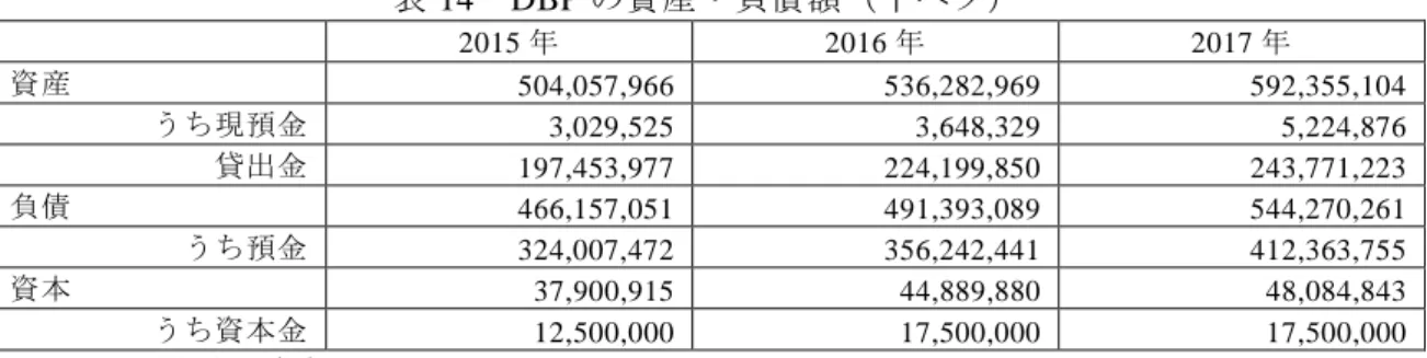 表 14  DBP の資産・負債額（千ペソ）  2015 年  2016 年  2017 年  資産  504,057,966  536,282,969  592,355,104  うち現預金  3,029,525  3,648,329  5,224,876  貸出金  197,453,977  224,199,850  243,771,223  負債  466,157,051  491,393,089  544,270,261  うち預金  324,007,472  356,242,441  412,36