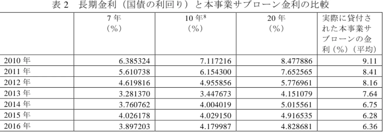 表 2  長期金利（国債の利回り）と本事業サブローン金利の比較  7 年  （％）  10 年 8 （％）  20 年  （％）  実際に貸付された本事業サ ブローンの金 利（％） （平均） 2010 年  6.385324  7.117216  8.477886  9.11  2011 年  5.610738  6.154300  7.652565  8.41  2012 年  4.619816  4.955856  5.776961  8.16  2013 年  3.281370  3.447673  