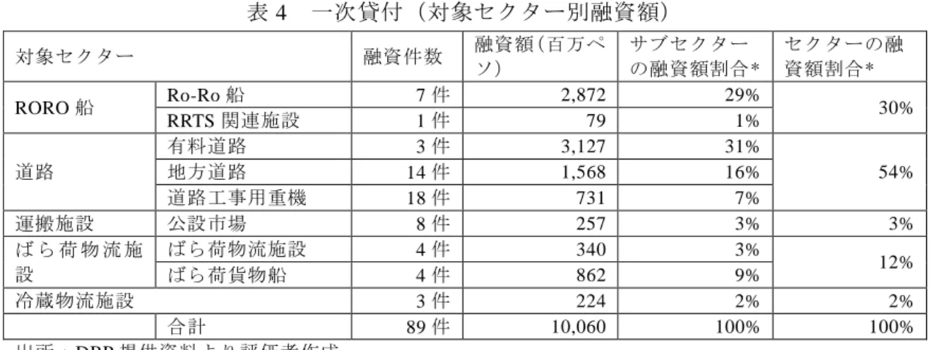 表 4  一次貸付（対象セクター別融資額）  対象セクター  融資件数  融資額（百万ペ ソ）  サブセクター の融資額割合*  セクターの融資額割合*  RORO 船  Ro-Ro 船  7 件  2,872  29%  RRTS 関連施設 1 件  79  1%  30%  道路  有料道路 3 件  3,127  31% 地方道路14件 1,568 16%  54%  道路工事用重機  18 件  731  7%  運搬施設  公設市場 8 件  257  3%  3%  ば ら 荷 物 流 施 設 