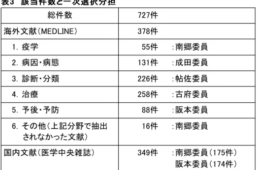 表 表 表 表3333     該 該 該 該当 当 当 当件 件 件 件数 数 数 数と と と と一次選 一次選 一次選 一次選択 択 択 択分 分 分 分担 担 担 担  総件数 727件 海外文献（MEDLINE） 378件 1．疫学 55件 ：南郷委員 2．病因・病態 131件 ：成田委員 3．診断・分類 226件 ：帖佐委員 4．治療 258件 ：古府委員 5．予後・予防 88件 ：阪本委員 6．その他（上記分野で抽出 されなかった文献） 16件 ：南郷委員 国内文献（医学中央雑誌） 349件 