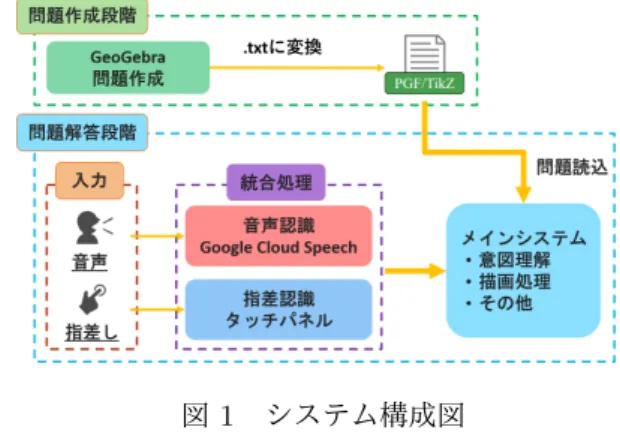 図 1 システム構成図 3.1 幾何問題作成 まず，幾何問題作成段階では，動的数学フリーソ フトウェアである GeoGebra 1 を使用して幾何問題の 作成を行う．GeoGebra は簡単な操作で，幾何問題 を含めた多種の問題を作成することができる．この GeoGebra を使用して幾何学問題を作成したものを テキストファイルに変換し，提案システム内で読み込 ませることで，教員などのユーザが作成した独自の 問題を解答することができる． 3.2 幾何問題解答 提案システムでは，幾何問題を解答するにあたり， 