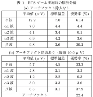 図 1 脳波装置装着様子 したとき，目を開けて数独をやっているとき，リアルタイ ムストラテジー（ RTS ）ゲームをやっているときの 4 種類 の脳波を計測した． 瞑想および目を閉じて暗算をしたときの被験者 2 名の脳 波を計測した．目を閉じた状態であるため，アーチファク トの除去は行わず，計測した脳波そのものを分析した．そ の結果，いずれの場合も θ 波の影響が強く現れていた．被 験者が少ないため，十分な分析はできないが，集中の有無 や個人差などを考慮した更なる分析が必要である． 数独は，縦横の各列に同じ
