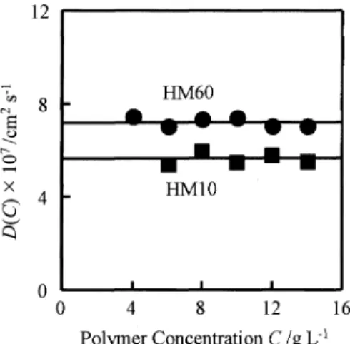 Figure  8  Double  logarithmic  plot  of  radius  of  gyration  Rg  against molecular  weight  M  for  hyperbranched  polymers:  closed circle:  HPS,  closed  square:  HPEM.