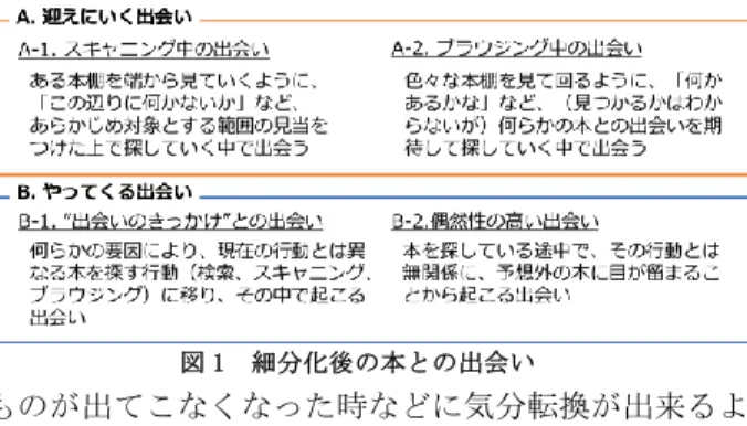 図 1  細分化後の本との出会い 