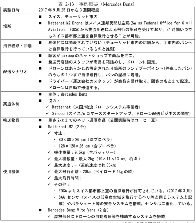 表  2-13  事例概要（Mercedes Benz） 