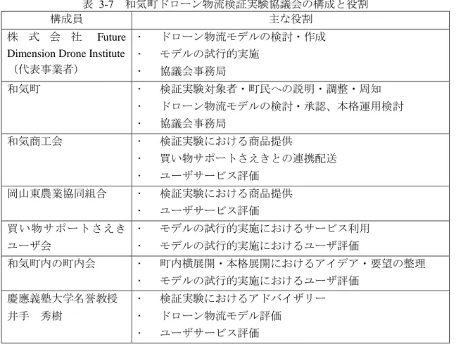 表  3-7  和気町ドローン物流検証実験協議会の構成と役割 
