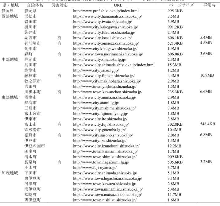 表 1  静岡県及び静岡県内自治体公式サイトのトップページについての調査結果  県・地域  自治体名  災害対応  URL  ページサイズ  平常時  静岡県  静岡県   http://www.pref.shizuoka.jp/index.html  995.3KB    西部地域 浜松市  https://www.city.hamamatsu.shizuoka.jp/ 3.5MB  磐田市  https://www.city.iwata.shizuoka.jp/ 3.9MB  掛川市   http://