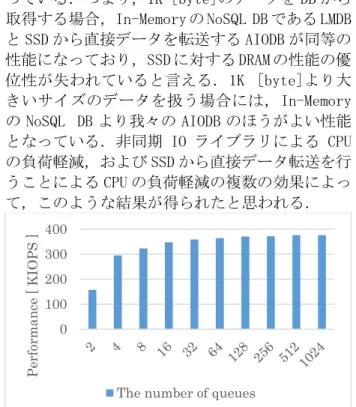図 2 Evaluation of NoSQL DB:AIODB 