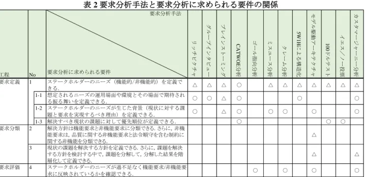 表 2 要求分析手法と要求分析に求められる要件の関係  工程 　                                                       　　　要求分析手法要求分析に求められる要件 リッチピクチャ グループインタビュー ブレインストーミング CATWOE分析 ゴール指向分析 ミスユース分析 クレーム分析 5W1Hによる構造化 モデル駆動アーキテクチャ 100ドルテスト イエス／ノー投票 カスタマージャーニー分析 ステークホルダーのニーズ（機能的/非機能的）を定義で きる．