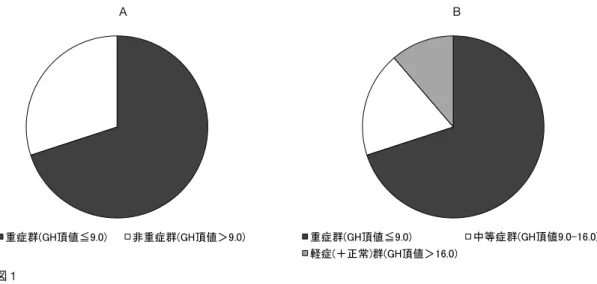 図 1 A B 表 1．重症群（ GH 頂値≦9.0 ）と非重症群（GH 頂値＞9.0ng/ml）間での各因子の比較 重症群（ n=105） 非重症群（n=45 ） 年齢（60 歳以上） 43.8% 24.4% P<0.05 性別（M：F） Male 55.2% Male 42.2% NS 腫瘍径（30mm 以上） 41.6% 33.3% NS Knosp Grade K3-4 : 47.6% K3-4 : 40.0% NS MIB-1 index 平均 1.690 ± 0.889 平均 1.760 