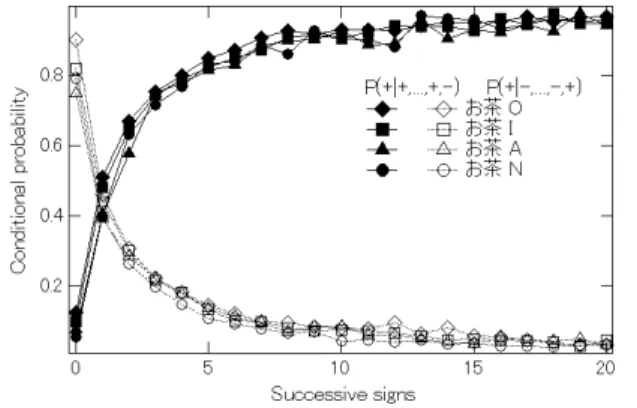Fig.  1  ペットボトルのお茶における過去の購入 （または未購入）の連続回数と今回の購入確率  Fig.  2  TV 番組における過去の視聴（または未視 聴）の連続回数と今回の視聴確率  Fig