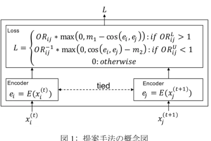 図 1: 提案手法の概念図 