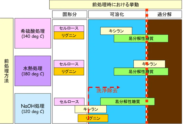 Fig. 0.5. Recovery of fermentable sugars from rice straw using various pretreatment methods