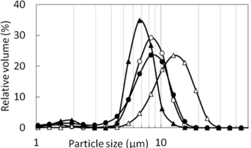 Fig. 1.2. Profiles of particle-size distributions of starches. 