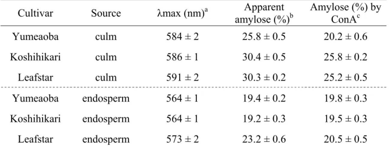 Table 1.1 Wavelength of maximum absorbance (λmax) and amylose content of rice  starches 