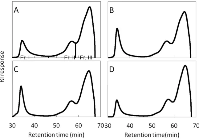 Fig. 1.4. Elution profile of debranched starches on HPSEC. 