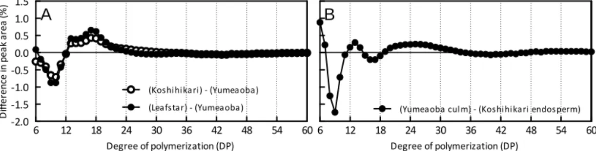Fig. 1.6. Differences in the chain-length distribution patterns of debranched starches  on HPAEC-PAD 