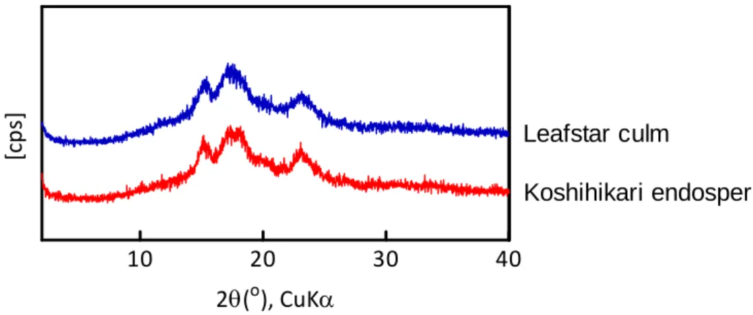 Fig. 1.7. X-ray diffraction patterns of starch samples. 