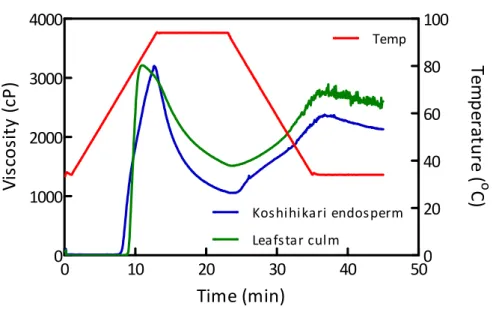 Fig. 1.10. RVA pasting curves of Koshihikari endosperm starch and Leafstar clum  starch samples