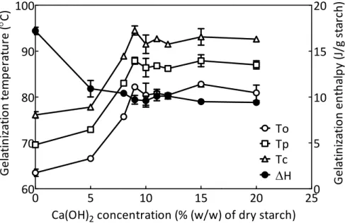 Fig. 2.1. DSC profiles of rice starches at different Ca(OH) 2  concentrations.   
