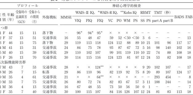表 2 対象のプロフィールと神経心理学的検査結果 プロフィール 神経心理学的検査 症 例 性別 年齢 （年） 受傷時の意識障害 （GCS） 受傷からの期間（月） 外傷機転 MMSE