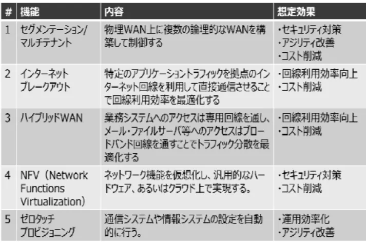 表 3 SD-WAN の主な機能と想定効果  4．SD-WAN におけるセキュリティ対策の検討    ネットワーク利用上の各問題に対して施策を 適用することで対策が可能か検討する。  (1)ネットワーク経由のウイルス感染拡大防止   ネットワークを経由したウイルス感染拡大防 止策として、ウイルスが感染に利用する通信を ネットワーク機器で遮断する方法がある。従来 の WAN ではネットワーク担当者がネットワーク 機器毎にログインし、ネットワークアクセス制  御設定を実施する必要がある。本提案では、SD-WAN