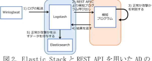Table 2   Test results with Elastic Stack 