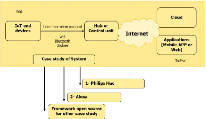 Figure 1: Overview of End-to-End  III.  DESIGN 