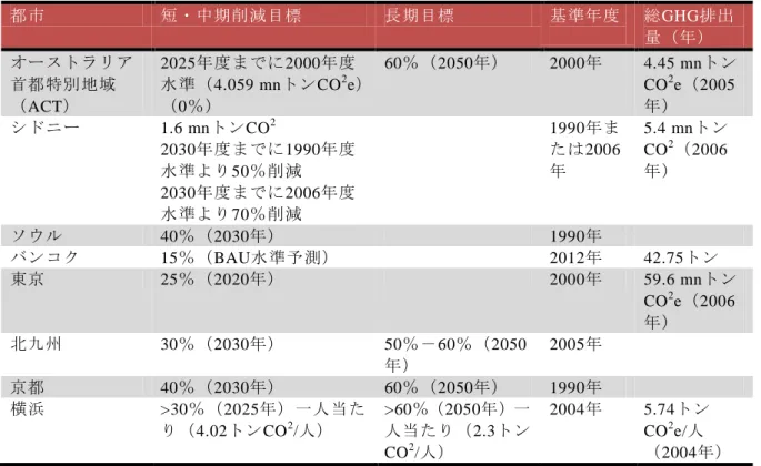 表 3-6 アジア太平洋地域の主要都市における温室効果ガス排出目標   都市  短・中期削減目標 長期目標 基準年度    総GHG排出 量（年）  オーストラリア 首都特別地域 （ACT）  2025年度までに2000年度水準（4.059 mnトンCO2 e）（0％） 60％（2050年）  2000年  4.45 mnトンCO2e（2005年）  シドニー  1.6 mnトンCO 2 2030年度までに1990年度 水準より50％削減  2030年度までに2006年度 水準より70％削減  1990年ま