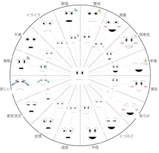 図 1 円環上への表情のマッピング 
