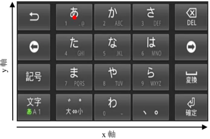 図 1  実験に使用したキーボード(6.5cm×3.1cm) x軸 