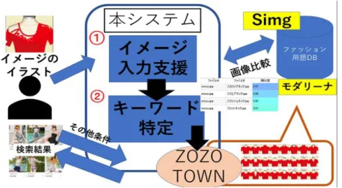 図 1  システムの概要  【４．システム提案】    本研究では、利用者の持つ洋服のイメージの 具現化を支援し、それを利用し、適切な洋服の 検索を支援する。  【５．システム概要】  システムの概要を図１に示す。  ①  ユーザーのイメージの入力支援  「トップス」「ボトムス」等システムがカテゴリーを 掲示、ユーザーはいずれかを選択し、「半袖」「ス カート」等条件を簡易的に絞り込んでいく。そうす ることでイメージ入力の元画像を決定する。本シ ステム内の元画像を利用し、イメージを描画、表 現する。  ②  