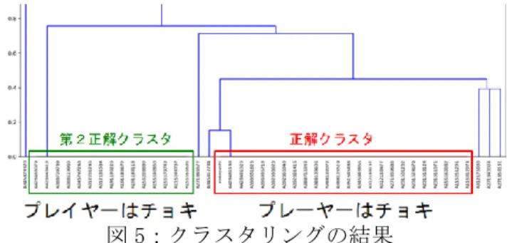 図 4：エラーログの分析結果  す．この授業では初学者の約 35 % のエラーは変 数の宣言ミス（打ち間違い）で，18%がセミコロ ンの付け忘れであった．また 7%のエラーは全角 文字をプログラム中に書いてしまうミスである． エラーの表記は初学者にはとても分かりにくい ため，頻出エラーは予め FAQ のようなものを作 成して注意喚起しておくと有効と思われる．  次に得られたプログラミング編集履歴を用い て，自動採点を行う手法の検討を行った．プロ グラミングコンテストや，E ラーニングのみの学 習システムでは