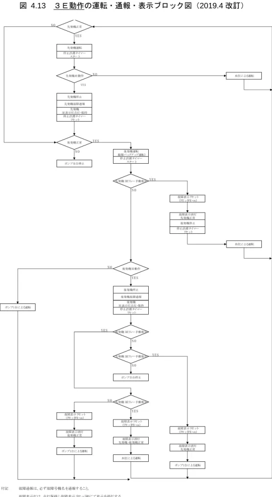 図 4.13 ３Ｅ動作の運転・通報・表示ブロック図（2019.4 改訂） N O Y ES N O Y ES Y ES N O Y E S N O N O Y E S Y E S N O Y ES N O N O Y E S 付記 故障通報は、必ず故障号機名を通報すること。 故障表示灯は、点灯保持し故障表示リセット釦にて表示を消灯する 水位による運転及びポンプ1台による運転は別添のブロック図の通りとする 故障表示消灯先発機正常ポンプ1台による運転水位による運転 ポンプ1台による運転故障表示リセット(リセット