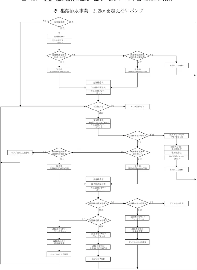 図 4.15 導電・過熱動作の運転・通報・表示ブロック図（2016.9 改訂） ※ 集落排水事業 2.2kw を超えないポンプ N O Y E S N O N O Y E S Y ES N O Y ES Y ES N O N O N O Y E S Y ES N O N O Y ES Y ES N O Y ES 付記 故障通報は、必ず故障号機名を通報すること。 故障表示灯は、点灯保持し故障表示リセット釦にて表示を消灯する 水位による運転及びポンプ1台による運転は別添のブロック図の通りとする 先発機故障通報先