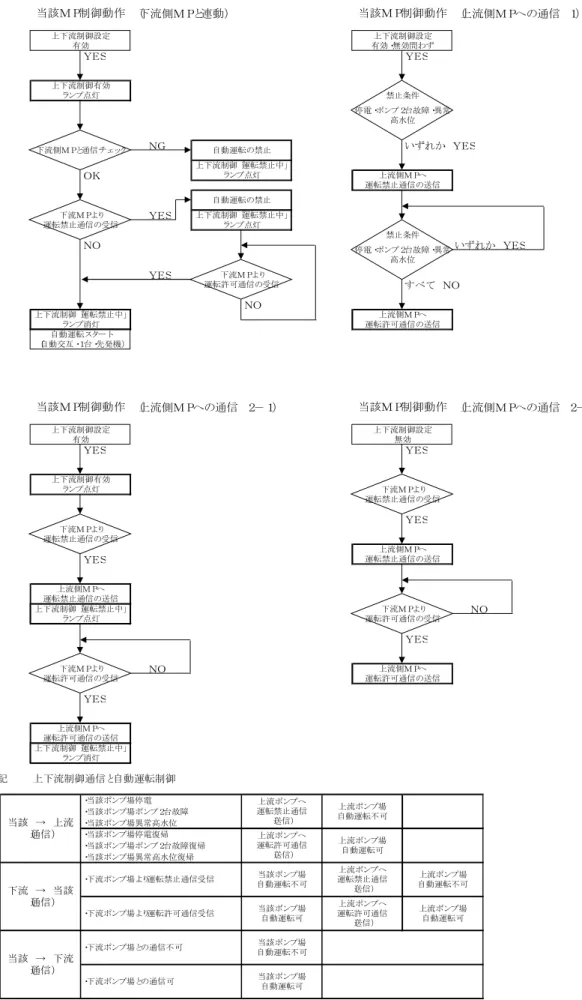 図 4.17 上下流制御動作ブロック図（2016.8 改訂） （ 下流側ＭＰと連動） （ 上流側ＭＰへの通信 １） ＹＥＳ ＹＥＳ ＮＧ いずれか ＹＥＳ ＯＫ ＹＥＳ ＮＯ いずれか ＹＥＳ ＹＥＳ すべて ＮＯ ＮＯ （ 上流側ＭＰへの通信 ２－１） （ 上流側ＭＰへの通信 ２－２） ＹＥＳ ＹＥＳ ＹＥＳ ＹＥＳ ＮＯ ＹＥＳ ＮＯ ＹＥＳ 付記 上下流制御通信と自動運転制御 ・当該ポンプ場停電 ・当該ポンプ場ポンプ２台故障 ・当該ポンプ場異常高水位 ・当該ポンプ場停電復帰 ・当該ポンプ場ポンプ２台故