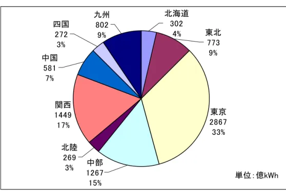 図表 25  電力会社別の販売電力量（2004 年度）  東京 2867 33%関西144917% 中部 1267 15%北陸2693% 九州8029%四国2723%中国5817% 北海道3024% 東北7739% 単位：億kWh （資料）電力調査統計月報  （2）需要特性  以下は地域別の需要構成（契約件数ベース及び販売電力量ベース）を表す。  契約件数で見ると、PPS 事業者の参入が進んでいる関東地域、中部地域、近畿地域で 特別高圧需要の割合が高くなっており、それぞれ 79 ％、 45 ％、 56 ％と
