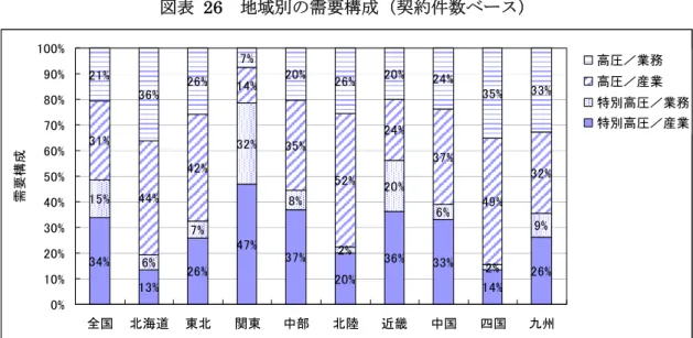 図表 26  地域別の需要構成（契約件数ベース）  34% 13% 26% 47% 37% 20% 36% 33% 14% 26%15%6%7%32%8%2%20%6%2%9%31%44%42%14%35%52%24%37%49%32%21%36%26%7%20%26%20%24%35%33% 0%10%20%30%40%50%60%70%80%90%100% 全国 北海道 東北 関東 中部 北陸 近畿 中国 四国 九州需要構成 高圧／業務高圧／産業 特別高圧／業務特別高圧／産業 （資料）電力調査統計月報を