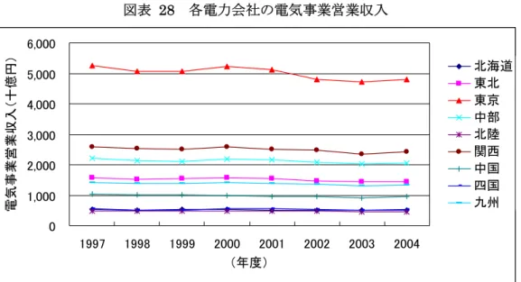 図表 28  各電力会社の電気事業営業収入  0 1,0002,0003,0004,0005,0006,000 1997 1998 1999 2000 2001 2002 2003 2004 （年度）電気事業営業収入（十億円） 北海道東北東京中部北陸関西中国四国九州 （資料）電気事業連合会 HP を基に日本総合研究所作成  図表 29  各電力会社の電気事業営業収入（2000 年度比）  0.80.91.01.11.2 1997 1998 1999 2000 2001 2002 2003 2004 （年度）